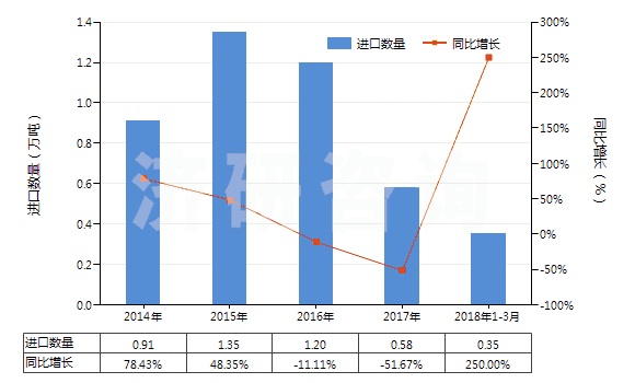 2014-2018年3月中國硝酸鈣和硝酸銨的復鹽及混合物(HS31026000)進口量及增速統(tǒng)計
